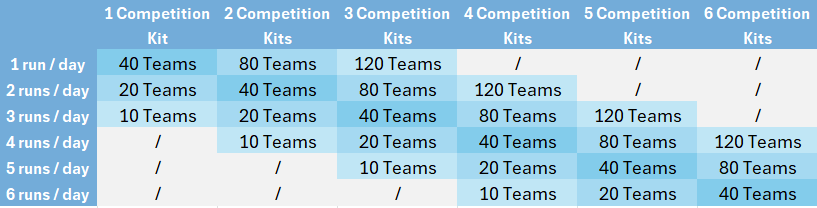 Recommended number of teams per arena